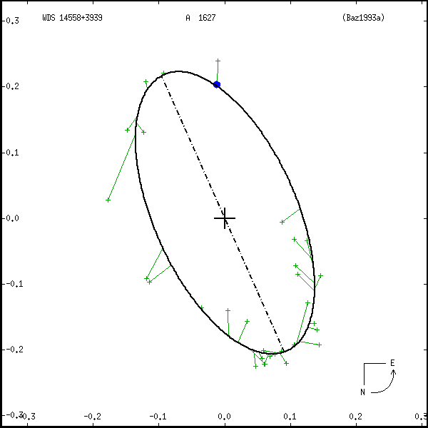 wds14558%2B3939a.png orbit plot