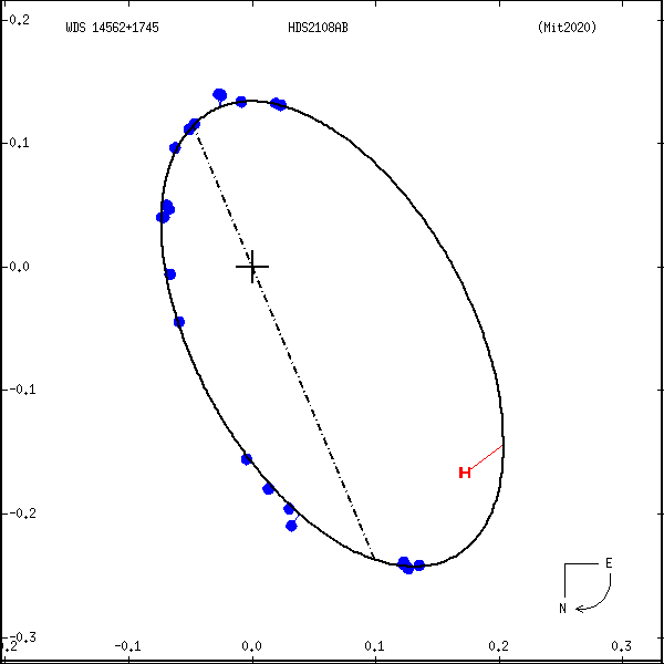 wds14562%2B1745c.png orbit plot