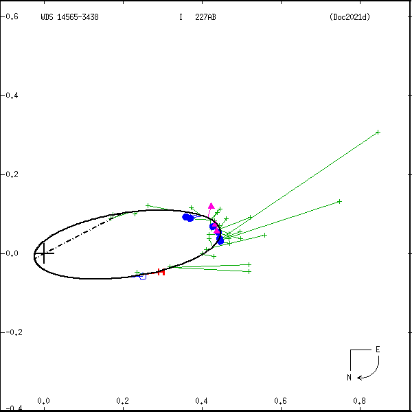 wds14565-3438b.png orbit plot