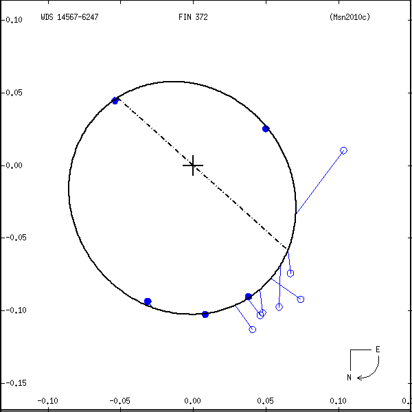 wds14567-6247e.png orbit plot