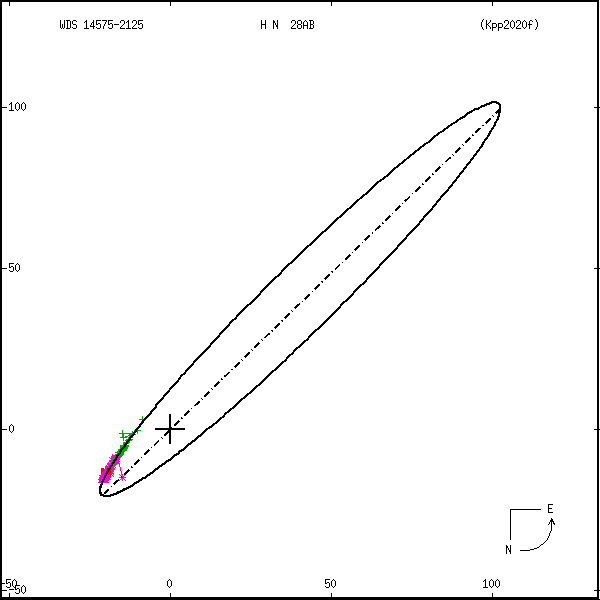 wds14575-2125d.png orbit plot