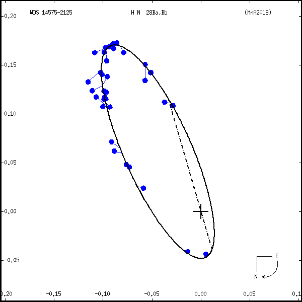 wds14575-2125e.png orbit plot