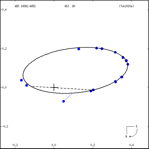 wds14581-4852b.png orbit plot