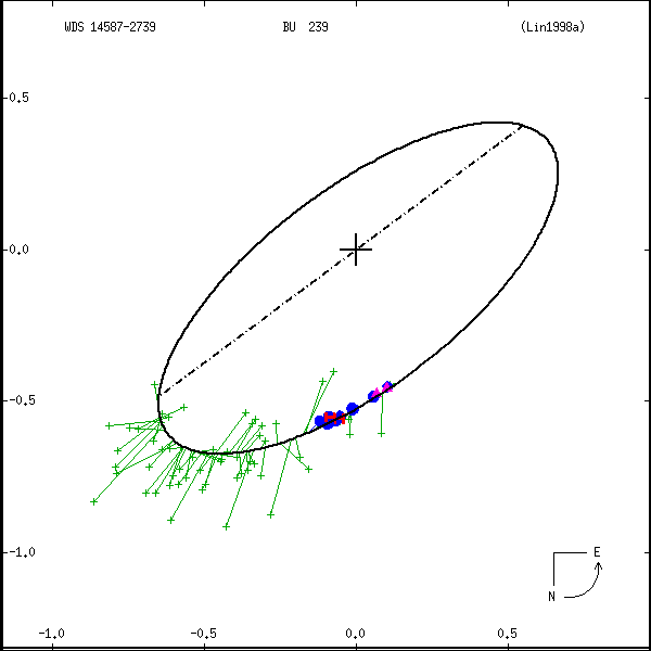 wds14587-2739a.png orbit plot