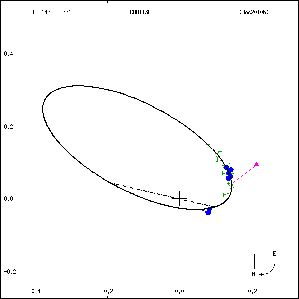 wds14588%2B3551b.png orbit plot