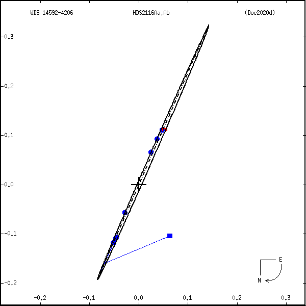 wds14592-4206a.png orbit plot