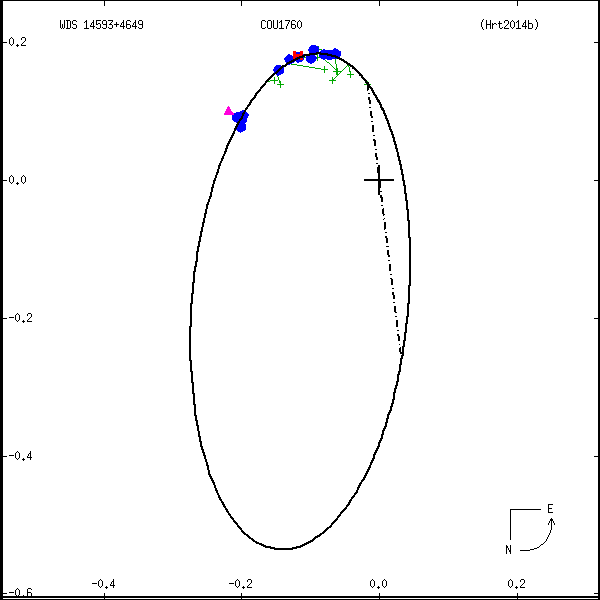 wds14593%2B4649b.png orbit plot