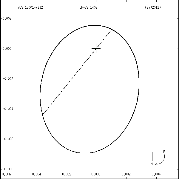 wds15001-7332o.png orbit plot