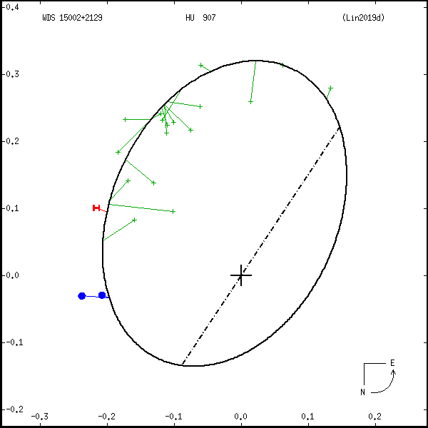 wds15002%2B2129b.png orbit plot