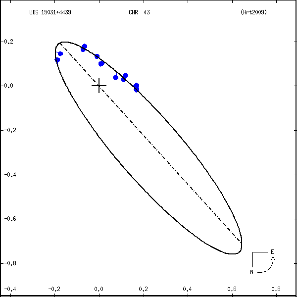 wds15031%2B4439a.png orbit plot