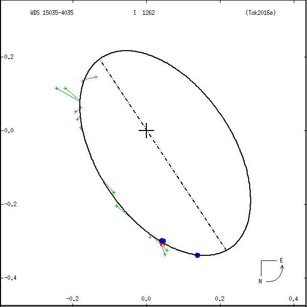 wds15035-4035b.png orbit plot