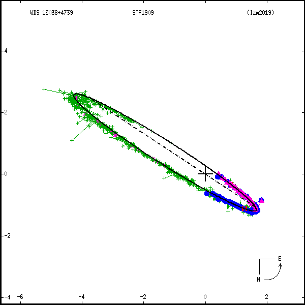 wds15038%2B4739c.png orbit plot