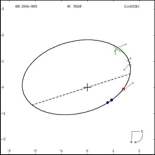 wds15041-0653a.png orbit plot