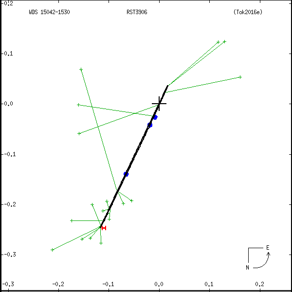 wds15042-1530b.png orbit plot