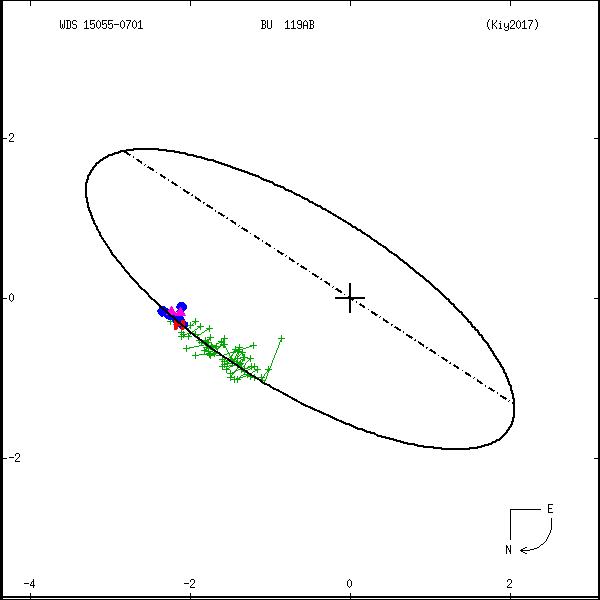 wds15055-0701a.png orbit plot