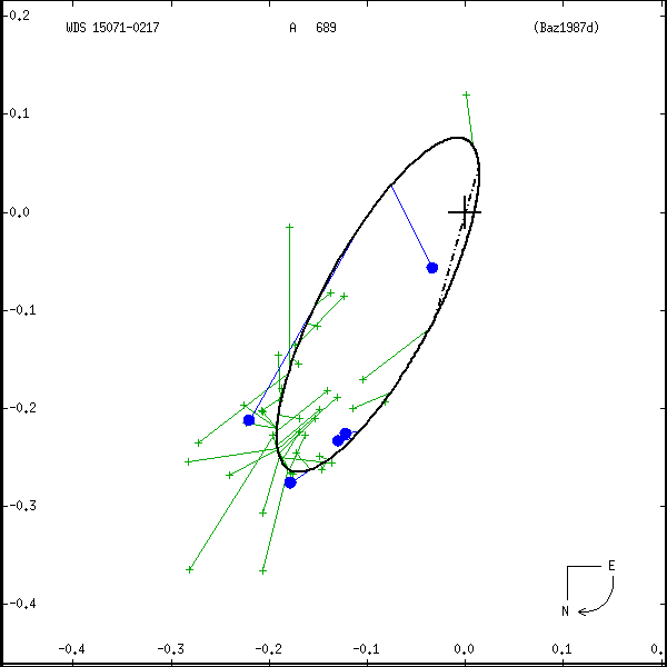 wds15071-0217a.png orbit plot