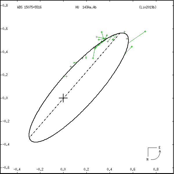 wds15075%2B5516a.png orbit plot