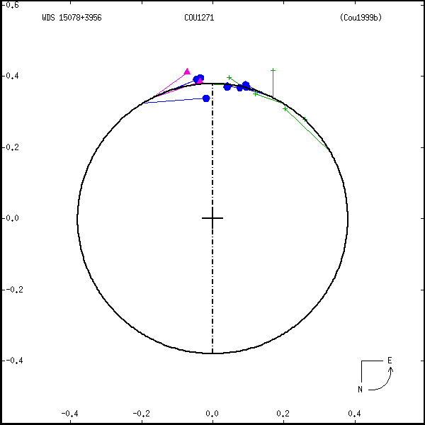 wds15078%2B3956a.png orbit plot