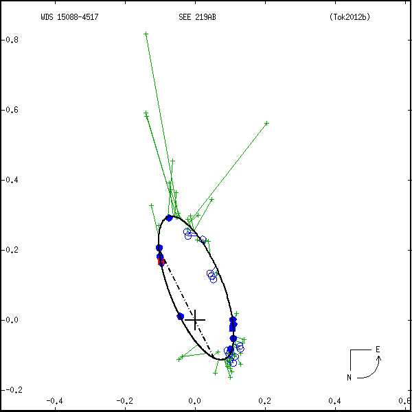 wds15088-4517a.png orbit plot