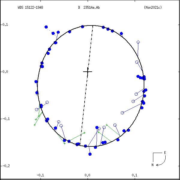 wds15122-1948d.png orbit plot