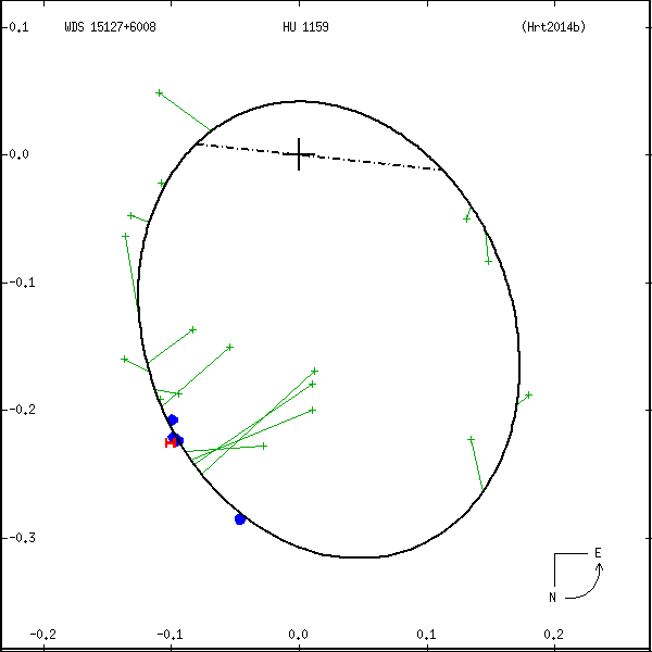 wds15127%2B6008b.png orbit plot