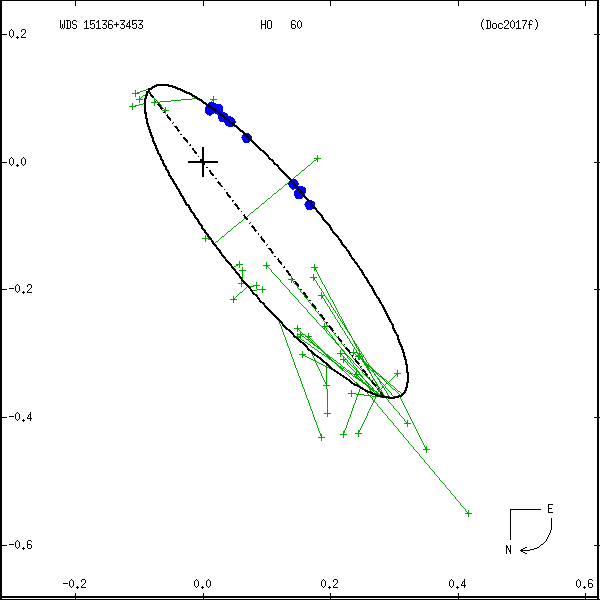 wds15136%2B3453b.png orbit plot