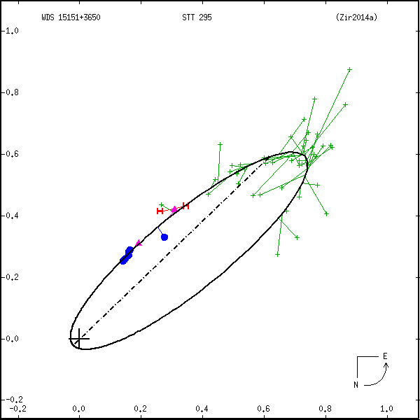 wds15151%2B3650a.png orbit plot
