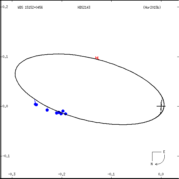 wds15152%2B0456a.png orbit plot