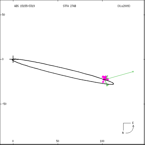 wds15155%2B3319a.png orbit plot