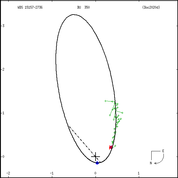 wds15157-2736a.png orbit plot