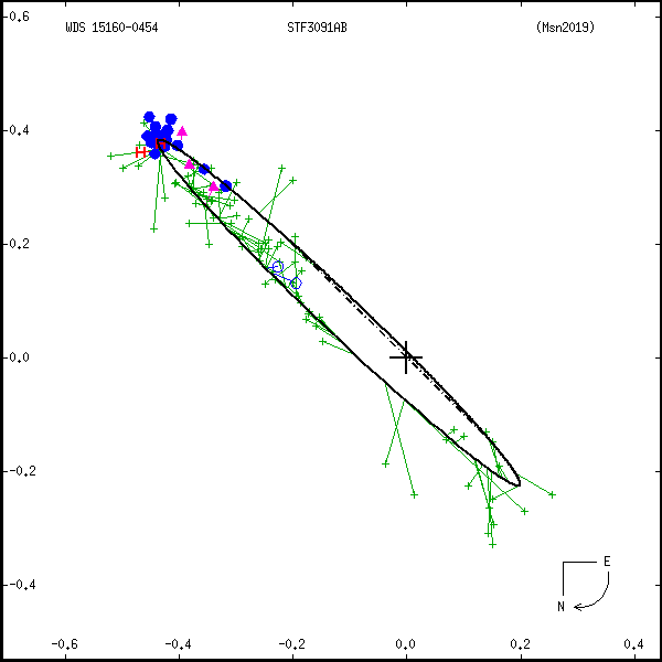 wds15160-0454b.png orbit plot