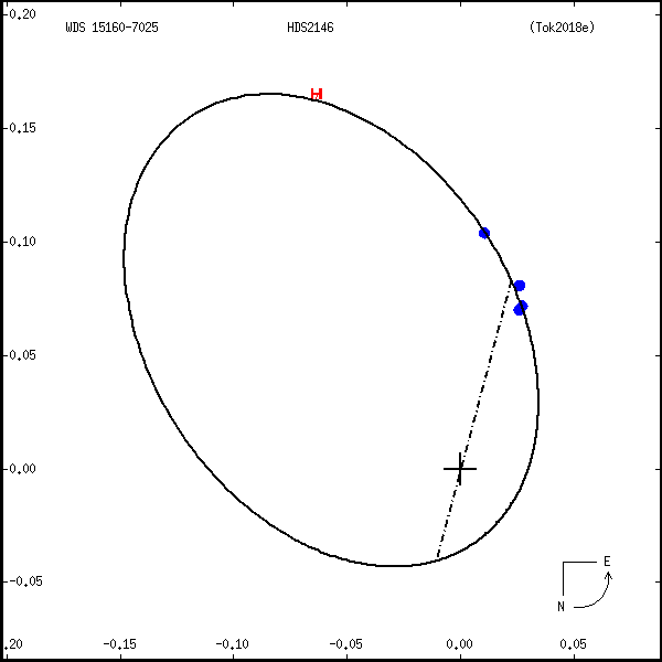 wds15160-7025a.png orbit plot