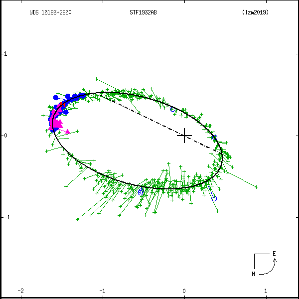 wds15183%2B2650e.png orbit plot