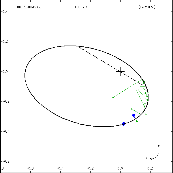 wds15186%2B2356e.png orbit plot