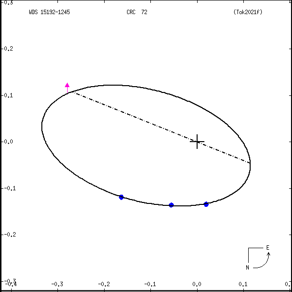 wds15192-1245a.png orbit plot