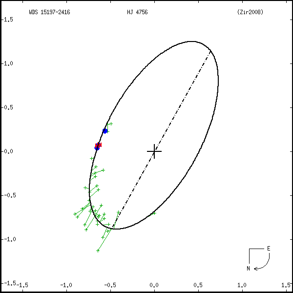 wds15197-2416a.png orbit plot