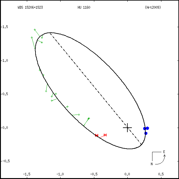 wds15206%2B1523a.png orbit plot