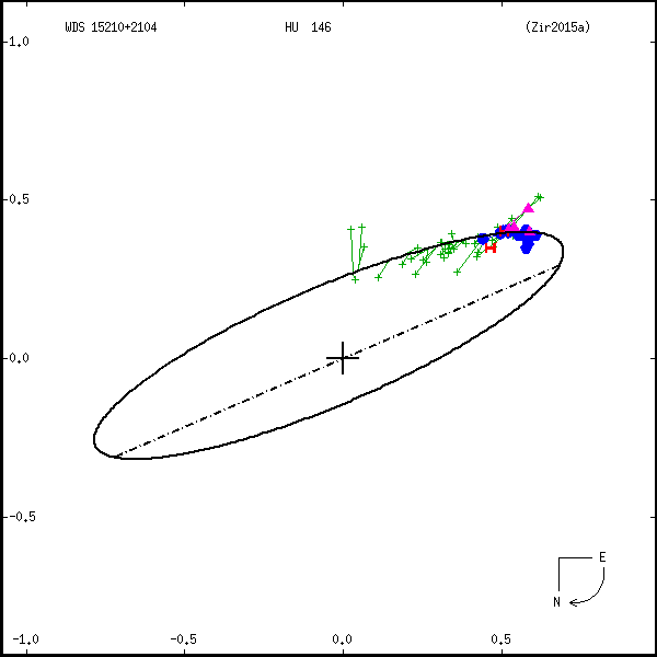 wds15210%2B2104a.png orbit plot