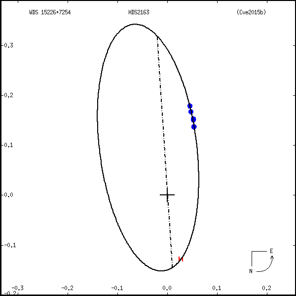 wds15226%2B7254a.png orbit plot