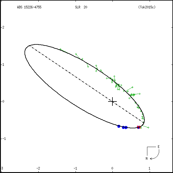 wds15226-4755b.png orbit plot
