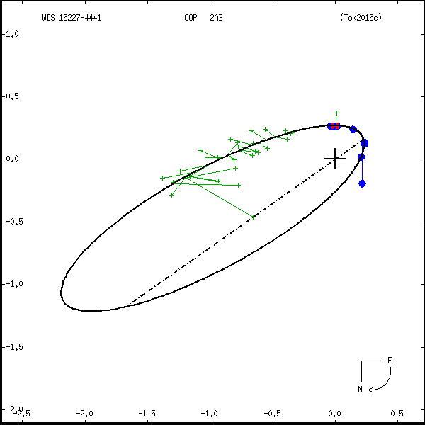 wds15227-4441b.png orbit plot