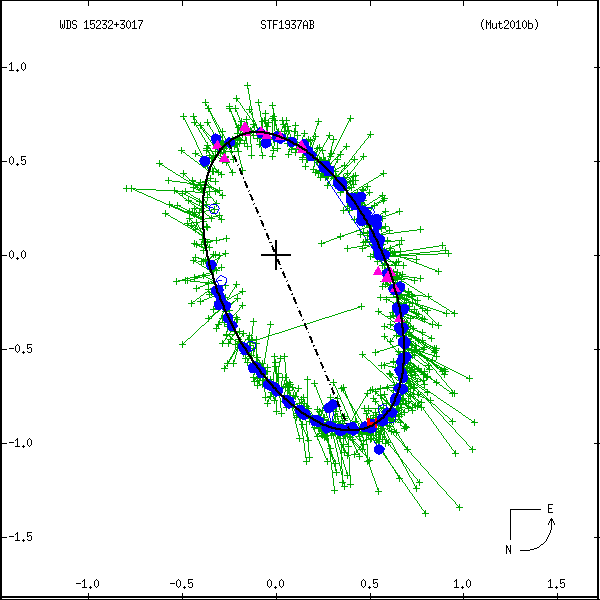 wds15232%2B3017a.png orbit plot