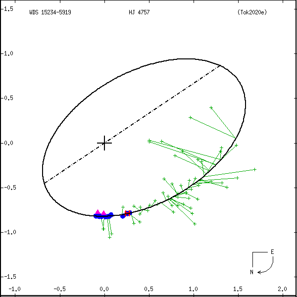 wds15234-5919c.png orbit plot