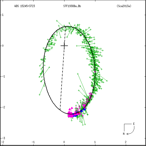 wds15245%2B3723c.png orbit plot