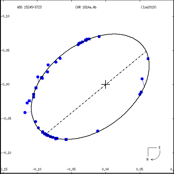 wds15245%2B3723h.png orbit plot