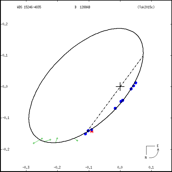 wds15246-4835a.png orbit plot