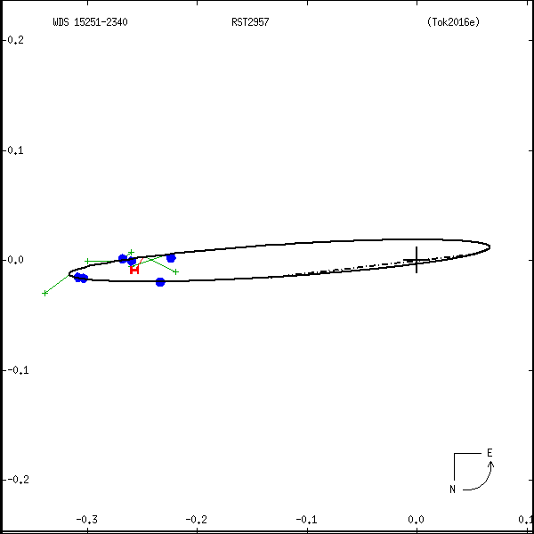 wds15251-2340a.png orbit plot