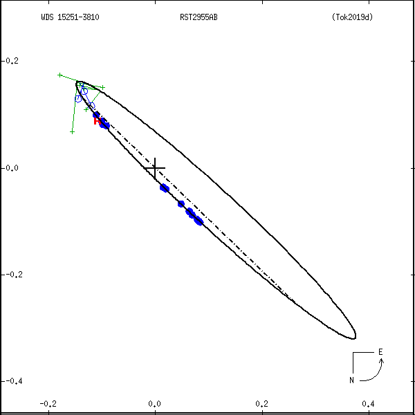 wds15251-3810a.png orbit plot