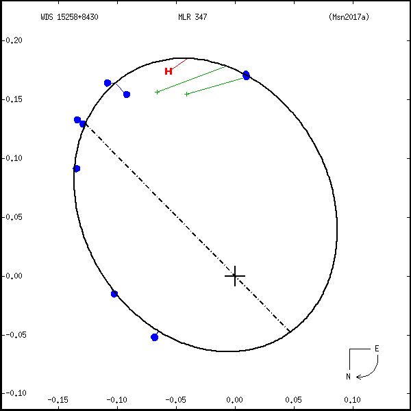 wds15258%2B8430a.png orbit plot