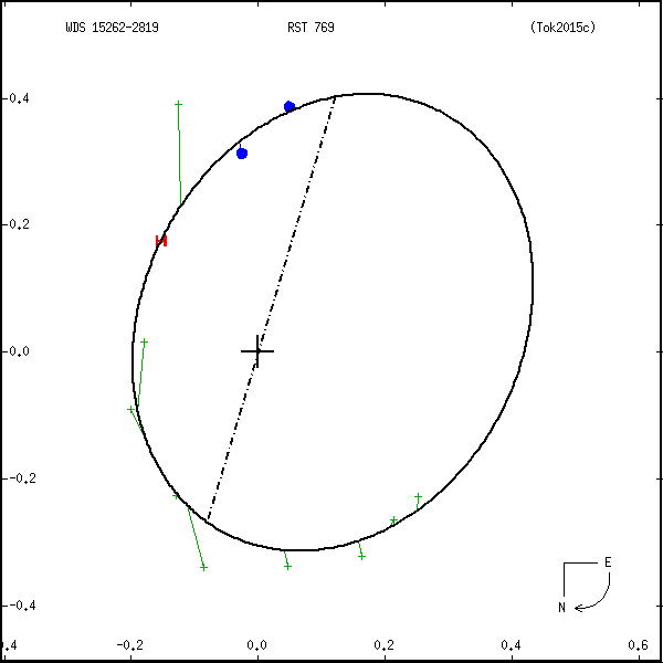 wds15262-2819b.png orbit plot
